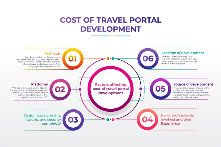 cost fo Travel Portal