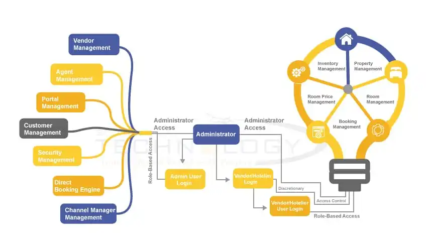 Hotel Extranet System